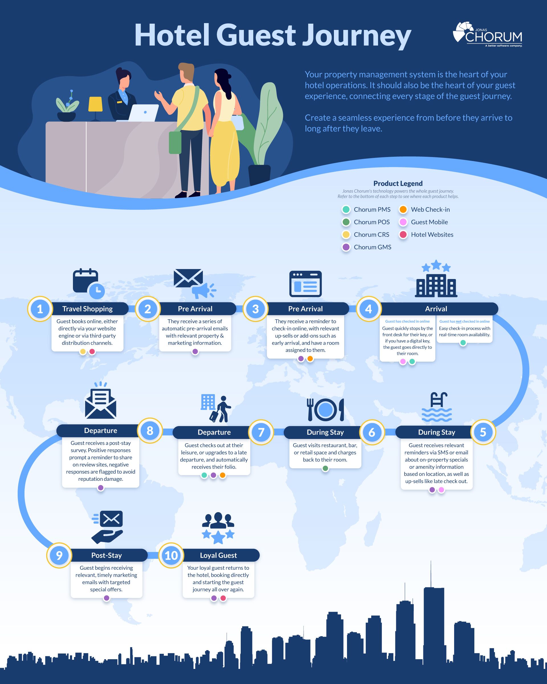 Guest Journey Infographic